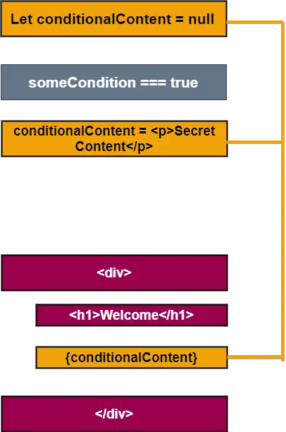 Conditional Rendering In ReactJS CODEDEC