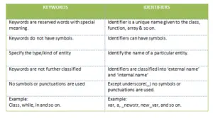 what is difference between variable and identifier