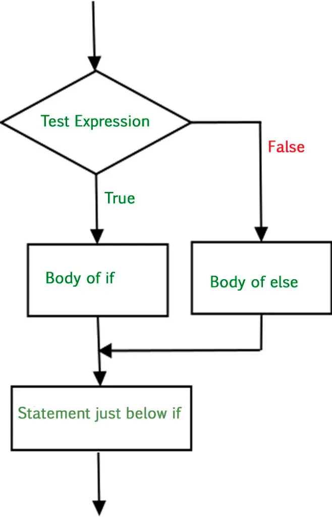 Conditional statement in python – CODEDEC