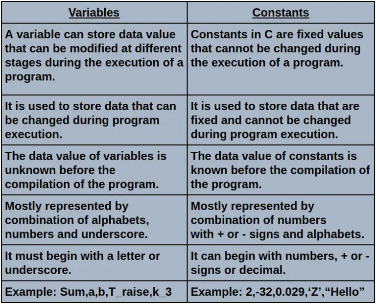 variables-and-constants-in-c-codedec