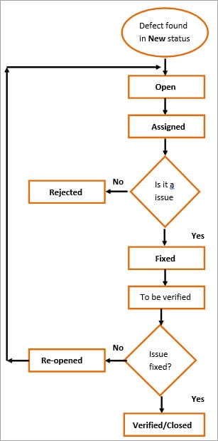 defect-management-process-in-software-testing-codedec