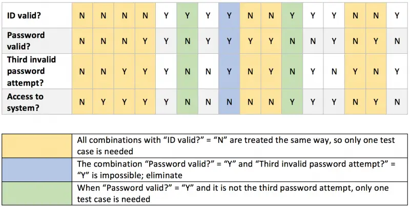 test-case-design-techniques-in-software-testing-codedec