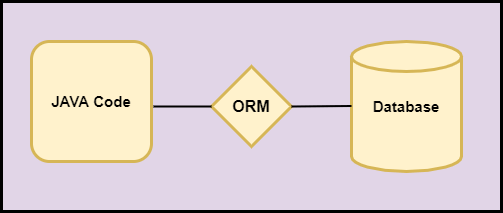 Orm Mapping In Hibernate Hibernate – Codedec