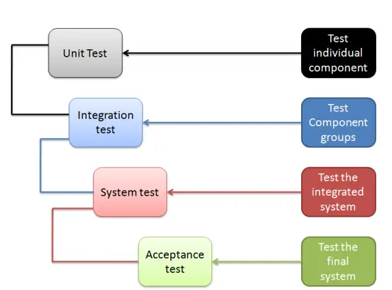 levels-of-software-testing-software-testing-tutorial