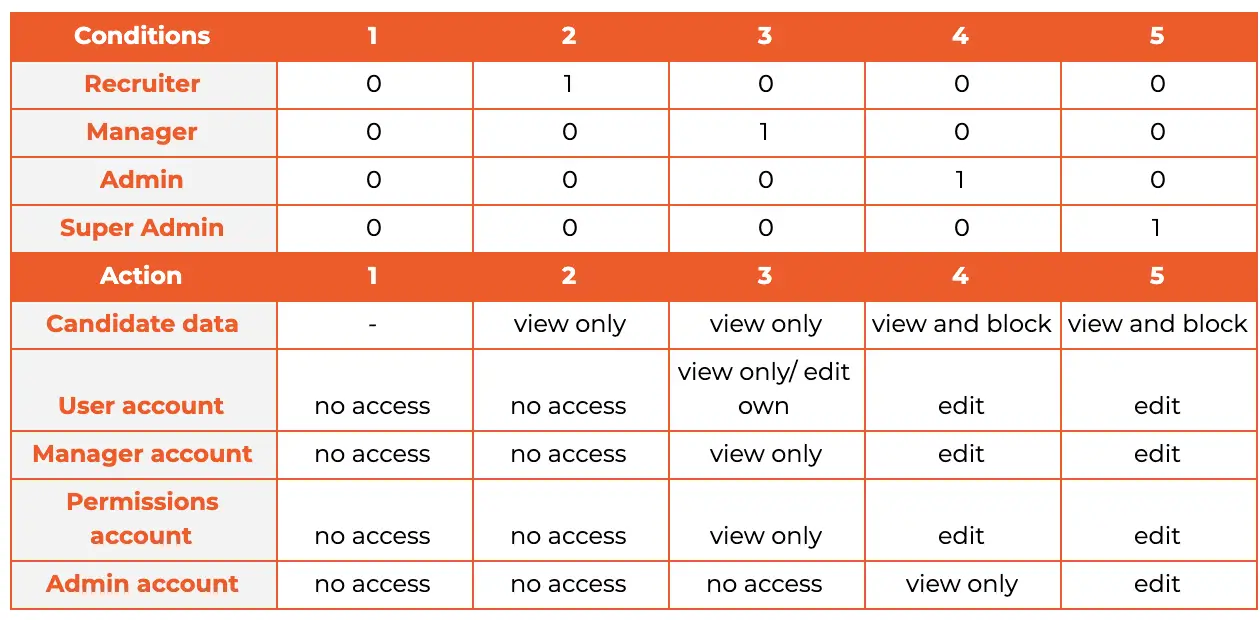 What Is Decision Table Testing