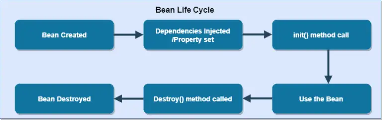 bean animal overflow diagram